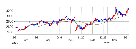 三菱瓦斯化学の株価チャート
