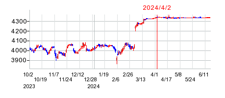 2024年4月2日 16:08前後のの株価チャート