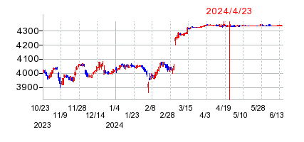2024年4月23日 16:01前後のの株価チャート