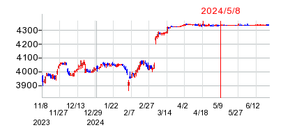2024年5月8日 15:59前後のの株価チャート