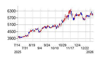 東京応化工業の株価チャート