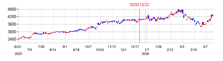 大阪有機化学工業の株価チャート