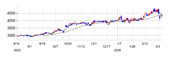 大阪有機化学工業の株価チャート