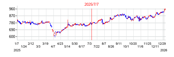 2025年7月7日 11:03前後のの株価チャート