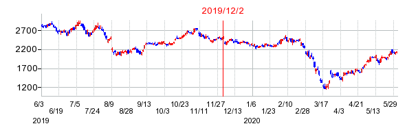 2019年12月2日 10:06前後のの株価チャート