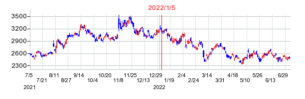 2022年1月5日 15:04前後のの株価チャート