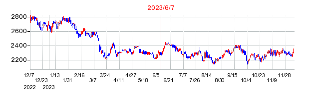2023年6月7日 15:12前後のの株価チャート