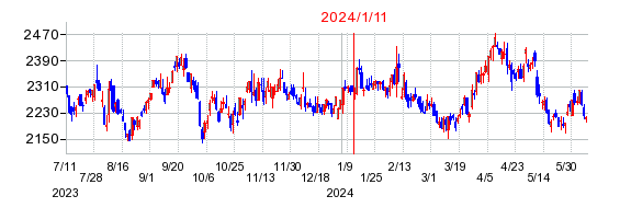 2024年1月11日 15:48前後のの株価チャート