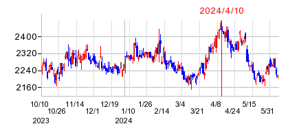 2024年4月10日 15:10前後のの株価チャート
