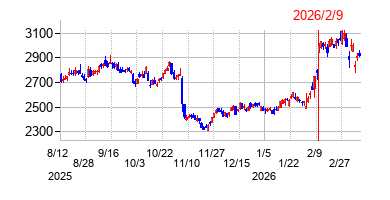 2026年2月9日 15:36前後のの株価チャート