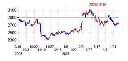 2026年3月16日 15:34前後のの株価チャート
