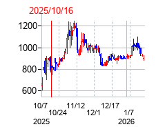 2025年10月16日 15:54前後のの株価チャート