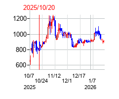 2025年10月20日 16:42前後のの株価チャート