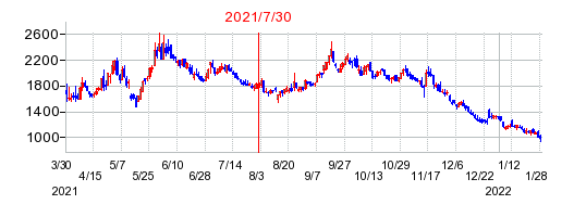 2021年7月30日 16:59前後のの株価チャート