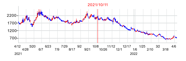 2021年10月11日 15:45前後のの株価チャート