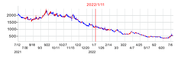 2022年1月11日 16:09前後のの株価チャート