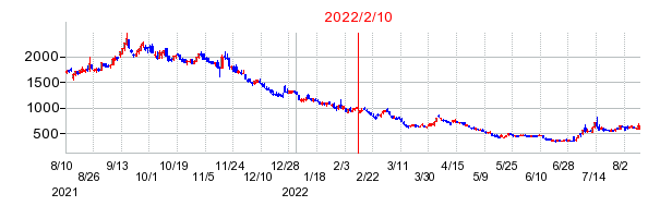 2022年2月10日 15:18前後のの株価チャート