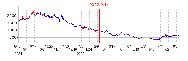 2022年2月14日 16:09前後のの株価チャート