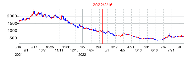 2022年2月16日 15:36前後のの株価チャート
