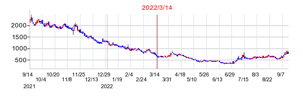 2022年3月14日 15:33前後のの株価チャート