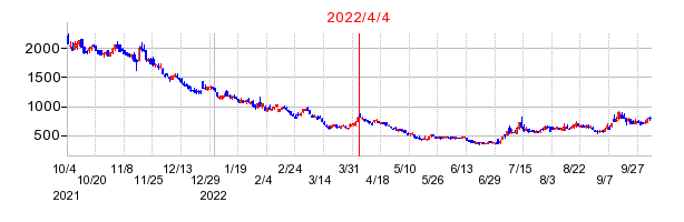 2022年4月4日 14:28前後のの株価チャート