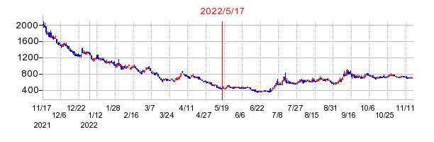 2022年5月17日 16:30前後のの株価チャート
