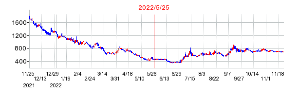 2022年5月25日 16:41前後のの株価チャート