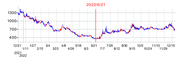 2022年6月21日 16:15前後のの株価チャート