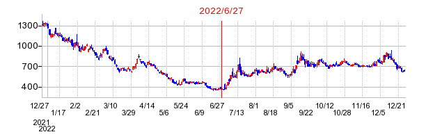 2022年6月27日 15:28前後のの株価チャート
