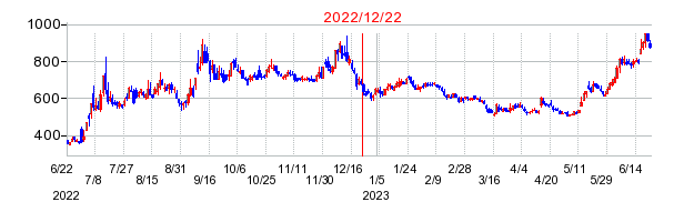 2022年12月22日 13:45前後のの株価チャート
