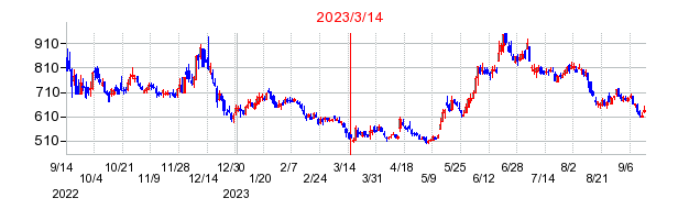 2023年3月14日 15:07前後のの株価チャート