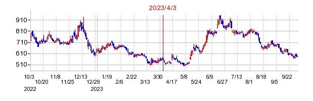 2023年4月3日 15:10前後のの株価チャート