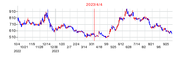 2023年4月4日 16:36前後のの株価チャート