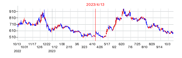 2023年4月13日 15:10前後のの株価チャート