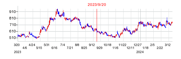2023年9月20日 13:12前後のの株価チャート
