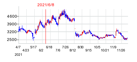 2021年6月8日 10:37前後のの株価チャート