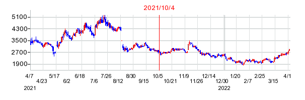 2021年10月4日 10:51前後のの株価チャート