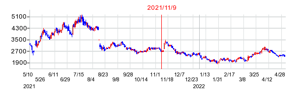 2021年11月9日 15:07前後のの株価チャート