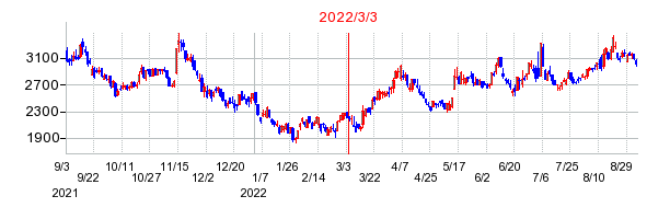 2022年3月3日 15:01前後のの株価チャート