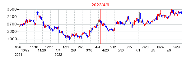 2022年4月6日 15:03前後のの株価チャート