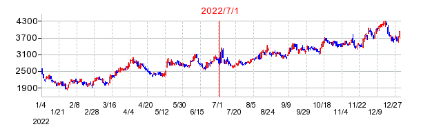 2022年7月1日 15:17前後のの株価チャート