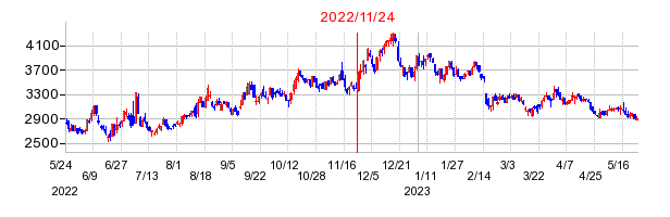 2022年11月24日 15:25前後のの株価チャート