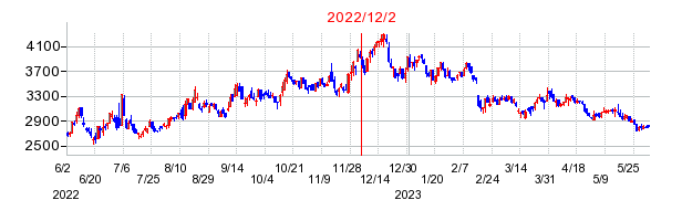 2022年12月2日 15:01前後のの株価チャート