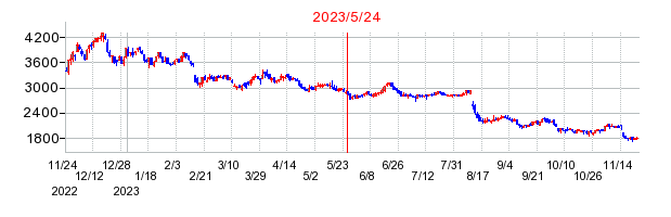 2023年5月24日 15:30前後のの株価チャート