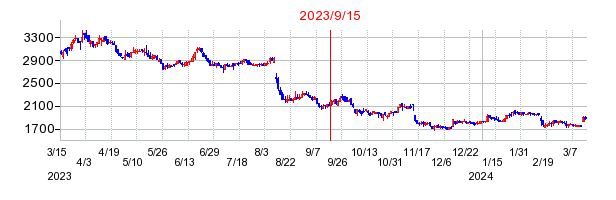2023年9月15日 15:42前後のの株価チャート