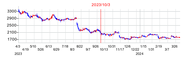 2023年10月3日 16:11前後のの株価チャート