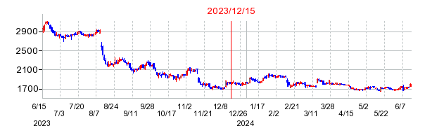 2023年12月15日 16:14前後のの株価チャート