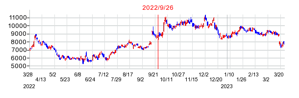 2022年9月26日 15:21前後のの株価チャート