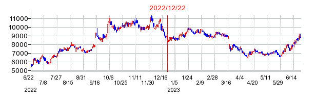 2022年12月22日 15:11前後のの株価チャート