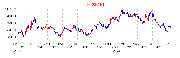 2023年11月14日 15:12前後のの株価チャート